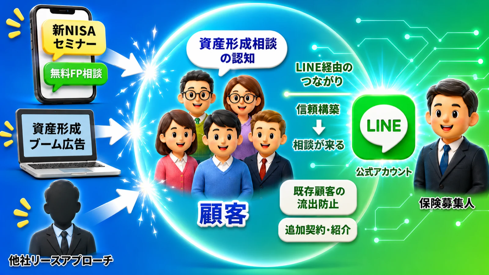 新NISAセミナー・資産形成ブーム広告・他社リーズが既契約者に迫るなか、LINE公式アカウント経由でつながり続けて信頼を保ち、相談・追加契約・紹介につなげる流れの図